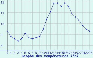 Courbe de tempratures pour Tauxigny (37)