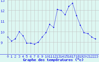 Courbe de tempratures pour Cherbourg (50)