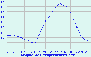 Courbe de tempratures pour Lasfaillades (81)