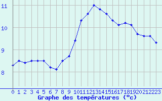 Courbe de tempratures pour Fribourg (All)