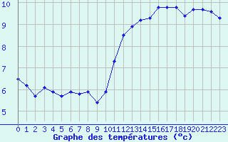 Courbe de tempratures pour La Chapelle-Montreuil (86)