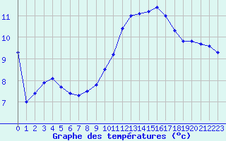 Courbe de tempratures pour Creil (60)