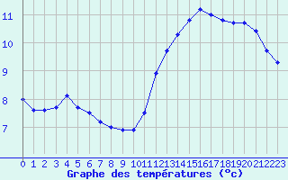 Courbe de tempratures pour Pointe de Chassiron (17)