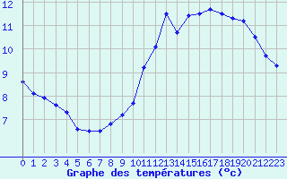Courbe de tempratures pour Felletin (23)