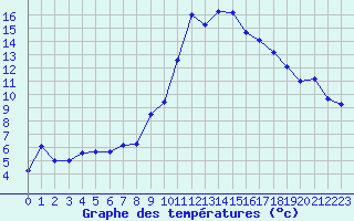 Courbe de tempratures pour Buis -Baronnies (26)