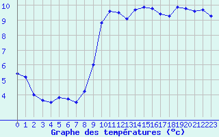 Courbe de tempratures pour Cap Pertusato (2A)