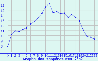 Courbe de tempratures pour Lahr (All)