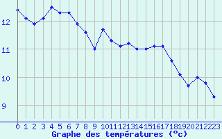 Courbe de tempratures pour Troyes (10)