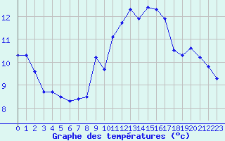 Courbe de tempratures pour Bastia - Ouest (2B)