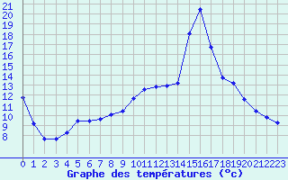 Courbe de tempratures pour Sallanches (74)
