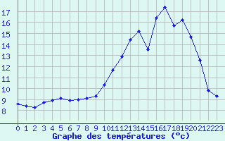 Courbe de tempratures pour Sain-Bel (69)