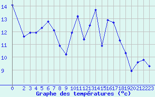 Courbe de tempratures pour Besn (44)