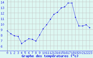 Courbe de tempratures pour Vernouillet (78)