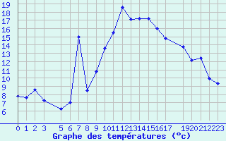 Courbe de tempratures pour Humain (Be)