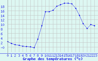 Courbe de tempratures pour Cuxac-Cabards (11)
