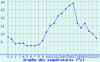 Courbe de tempratures pour Angers-Beaucouz (49)