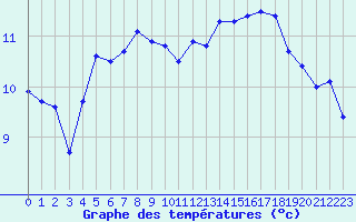 Courbe de tempratures pour Cap Corse (2B)