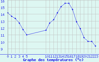 Courbe de tempratures pour Vias (34)