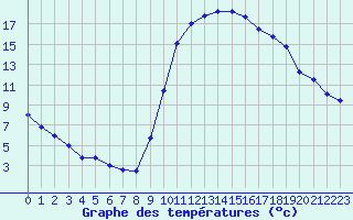 Courbe de tempratures pour Bagnres-de-Luchon (31)