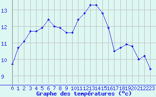 Courbe de tempratures pour Le Touquet (62)
