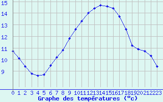Courbe de tempratures pour Les Charbonnires (Sw)