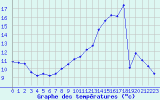 Courbe de tempratures pour Clermont de l