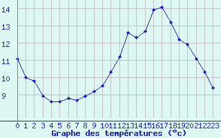 Courbe de tempratures pour Corny-sur-Moselle (57)