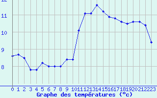 Courbe de tempratures pour Vannes-Sn (56)