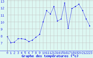 Courbe de tempratures pour Herhet (Be)