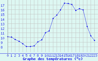 Courbe de tempratures pour Violay (42)