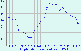 Courbe de tempratures pour Landivisiau (29)