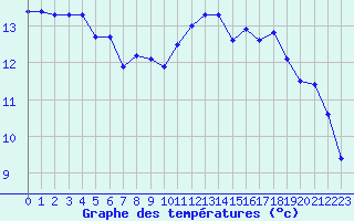 Courbe de tempratures pour Retie (Be)