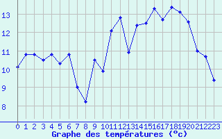 Courbe de tempratures pour Lorient (56)