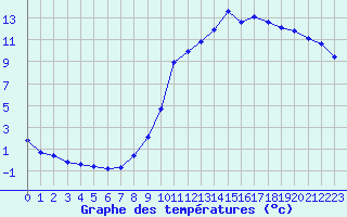 Courbe de tempratures pour Luzy (58)