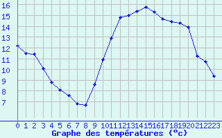 Courbe de tempratures pour Vias (34)