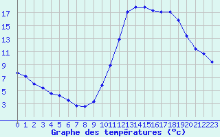 Courbe de tempratures pour Manlleu (Esp)