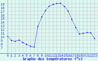 Courbe de tempratures pour Soria (Esp)