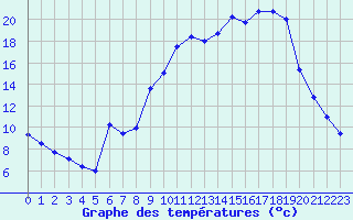 Courbe de tempratures pour Saint Cannat (13)