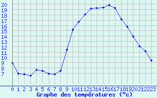 Courbe de tempratures pour Montesquieu-Lauragais (31)