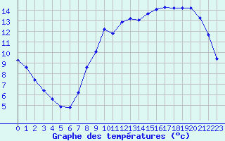 Courbe de tempratures pour Bridel (Lu)