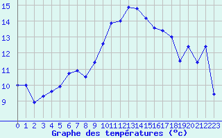 Courbe de tempratures pour Lahr (All)