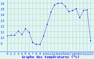 Courbe de tempratures pour Bouligny (55)