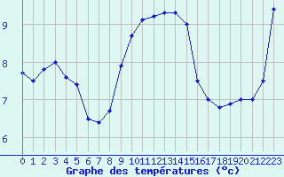 Courbe de tempratures pour Mace Head