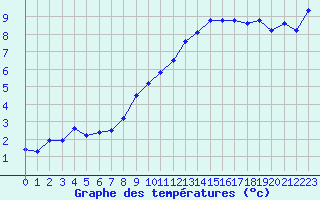 Courbe de tempratures pour Guret Saint-Laurent (23)