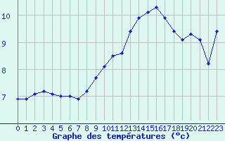 Courbe de tempratures pour Herserange (54)