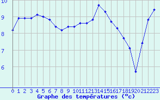 Courbe de tempratures pour Les Charbonnires (Sw)