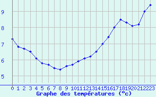 Courbe de tempratures pour Brux (86)