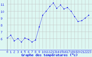 Courbe de tempratures pour Quimper (29)