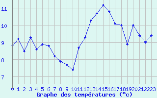 Courbe de tempratures pour Quimper (29)