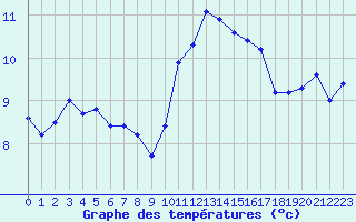 Courbe de tempratures pour Lignerolles (03)